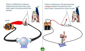 Hydraulic Analogy For Voltage And Current Energy And Electricity Science Room Secondary School Analogy