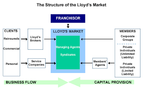 An Overview Of The Lloyd S Of London Market Key Business And Technology Issues Celent