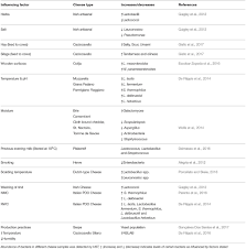 Frontiers Sequencing Of The Cheese Microbiome And Its