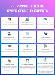 Cybersecurity Responsibilities Cyber Security Security Consultant Cyber Security Career