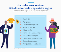 Negros são maioria dos empreendedores brasileiros – Sistema FENACON