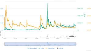 Bu kurun grafiğini bu sayfada 3 yıllık grafik olarak inceleyebilirsiniz. Dogecoin Doge Fiyat Tahminleri Uzmanlarin 2020 2030 Yili Doge Ongoruleri Coinkolik