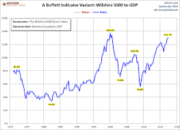 Though this metric is widely used, more information before making trading decisions. Market Cap To Gdp Ratio Buffett Indicator What You Need To Know