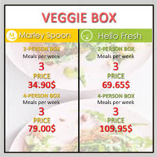 Hello Fresh Vs Marley Spoon Price Comparison Marley Spoon Food Tours