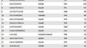 Berikut klasemen setelah race valencia, spanyol tanggal 9 november 2014. Klasemen Motogp 2015 Hingga Seri Ke 14 Bola Liputan6 Com