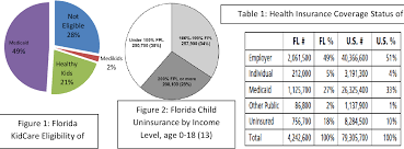 Eligibility for florida kidcare is based on income and family size. Pdf Florida S State Children S Health Insurance Program Schip The Children S Healthcare Access Initiative S Florida Kidcare Outreach In Hillsborough County Semantic Scholar