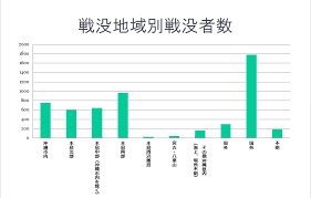 学校名（学徒隊通称） 動員数 戦死者数 生徒 約1,923 教師93 計 約2,016 生徒980 教師37 計1,017 計 全学徒動員数・死亡者数 ※「沖縄県史 各論編 第六巻 沖縄戦」より 全学徒隊の配属部隊 組織図 ・第三十二軍司令部（師範鉄血勤皇隊・水産通信隊） æ²–ç¸„å¸‚ã«ãŠã'ã‚‹æ²–ç¸„æˆ¦ã«ã¤ã„ã¦ æ²–ç¸„æˆ¦ã®æ­´å² å¹³å'Œã®æ—¥ ãƒˆãƒƒãƒ—ãƒšãƒ¼ã‚¸ æ²–ç¸„å¸‚å½¹æ‰€