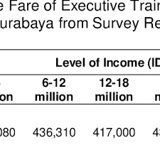Semua gear automatik kereta pada asasnya adalah sama. Pdf Impact Of The Jakarta Surabaya High Speed Train On Passengers Of The Jakarta Surabaya Executive Train Corridor