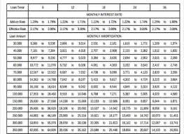 Maybank personal loan repayment table • the above monthly repayment is calculated based on the fixed interest rate of the loan amount approved by the bank. Personal Loan Schedule Zumar