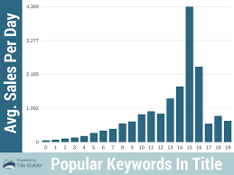 We Analyzed 961 668 Ebay Item Titles Heres What We Learned