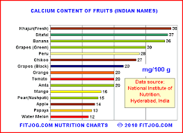 Nutrition India Calcium Rich Fruits In India Fitjog Com
