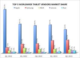 Top 5 Worldwide Tablet Vendor Market Share Apple Samsung Asus Lenovo Acer Tablet Tablet Game Lenovo