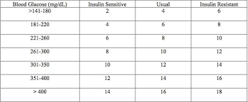 Basal Bolus Vs Sliding Scale Insulin In The Hospital Insulin Chart Insulin Diabetes Education