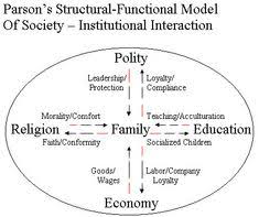 Functionalists Look At Family As Universal For For Fulfilling 6 Things Economic Production Socialization Of Children Sociology Study Info Gender Inequality