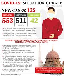 As of 23.03.2020, the death count is now 10 with 123 new cases reported today. Covid 19 Prime Minister S Office Of Malaysia