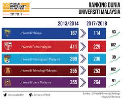 Universiti teknologi petronas which is one of the leading research universities in the region was founded in 1997. Bernama En Twitter Infografik Ranking Dunia Universiti Di Malaysia