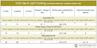 Complete Guide To Fats Oils On A Low Carb Ketogenic Diet