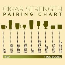 Perfect Pairings All About Cigars In 2019 Cigars Cuban