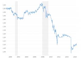 Exchange Rate Historical Charts And Data Macrotrends