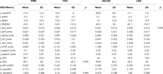 mean comparisons of hrv metrics in the time frequency and