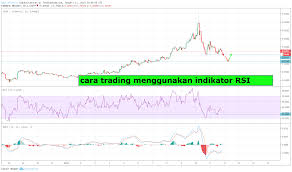 Cara membaca grafik indikator stochastic oscillator perlu dilakukan dengan benar. Cara Trading Menggunakan Indikator Rsi Setting Terbaik Dan Akurat Cryptoiz