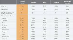 Realignment Incarceration And Crime Trends In California Public Policy Institute Of California