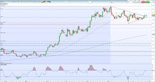 Gold Price Forecast Chart Breakout Suggest Higher Prices Ahead