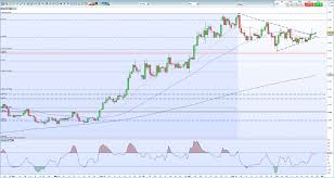 gold price forecast chart breakout suggest higher prices ahead