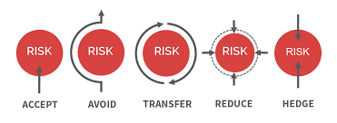 The act of reducing how harmful, unpleasant, or bad something is: 5 Risk Mitigation Strategies And How To Properly Manage The Risk Mitigation Silverbulletrisk