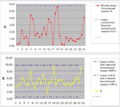 Individual Value Control Chart And Sliding Scale For Weight