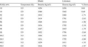 sulfuric acid density table related keywords suggestions