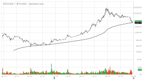 Bitcoin 200 Week Ma Vs Hyperwave What Will Win