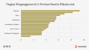 Menurut jabatan statistik malaysia, kadar pengangguran negara adalah 4.8 peratus atau 777,500 orang pada februari 2021. 13 14 15