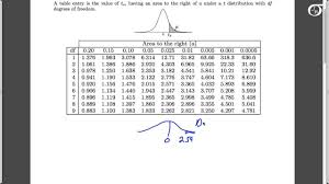 Using The T Table To Find The P Value In One Sample T Tests