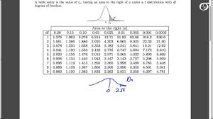 using the t table to find the p value in one sample t tests