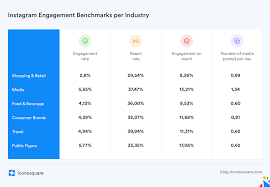 The Average Instagram Engagement Rate Is 4 7 But Can You