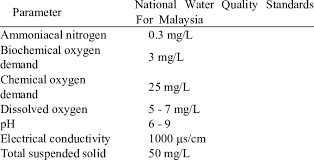 Maybe you would like to learn more about one of these? Interim National Water Quality Standards Inwqs For Malaysia For Class Download Table