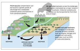 Pix For Nonpoint Source Water Pollution Examples Water Pollution Pollution Nonpoint