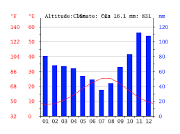 Split Climate Average Temperature Weather By Month Split