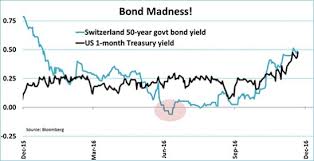 Chart Of 2017 2 Bond Madness