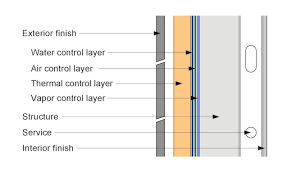 Holes in the vapor barrier that allow humid air through may allow a lot more water vapor into an assembly than the vapor barrier is stopping. Air Barriers Vs Vapor Barriers Your Full Breakdown Echotape