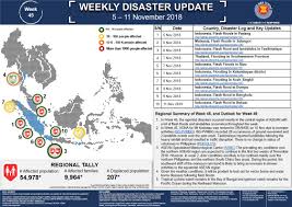 Malaysia is often considered a country less prone to major disasters. Weekly Disaster Update 5 11 Nov 2018 Aha Centre