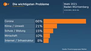 Prognosen zur wahlbeteiligung in bw: Landtagswahl Baden Wurttemberg 2021 Zdfmediathek