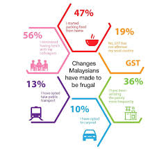 The 10% sales tax is added at the. Survey Malaysian Workforce Struggling To Cope With Gst Imoney