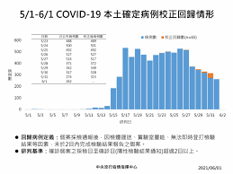 葉彥伯說，這個個案後來在5月25到27日獨自駕車旅遊「環島台灣」，足跡到過南投縣、嘉義、雲林、台南、高雄、屏東、台東，在台東發病就醫確診，目前需要跨 醫估死亡率一個月後才會降 台北疫情趨緩 侯友宜：新北可能慢幾天 跨縣市移動傳染 占中市確診6成2 高醫大前校長：速組遠距醫療國家隊 防輕症. U4yddjhgj11nym