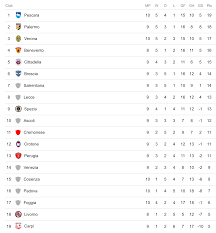 Flashscore.com offers serie b 2020/2021 livescore, final and partial results, serie b 2020/2021 standings and match details (goal scorers, red cards, odds comparison, …). The Big Circus Of Italian Serie B 2018 2019 Betzcenter Blog
