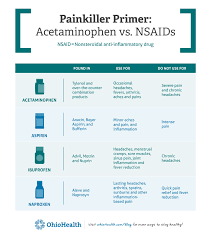 Which Painkiller Is Right For You Find Out With This Comparison Of The Most Common Over The Counter Options Acetaminophen Aspir Painkiller Nsaids Ibuprofen
