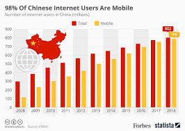 china now boasts more than 800 million internet users and 98