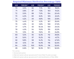 7 Things You Need To Know About 2018 Required Minimum Distributions