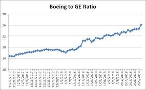 Ge 4 The Magic Number General Electric Company Nyse Ge